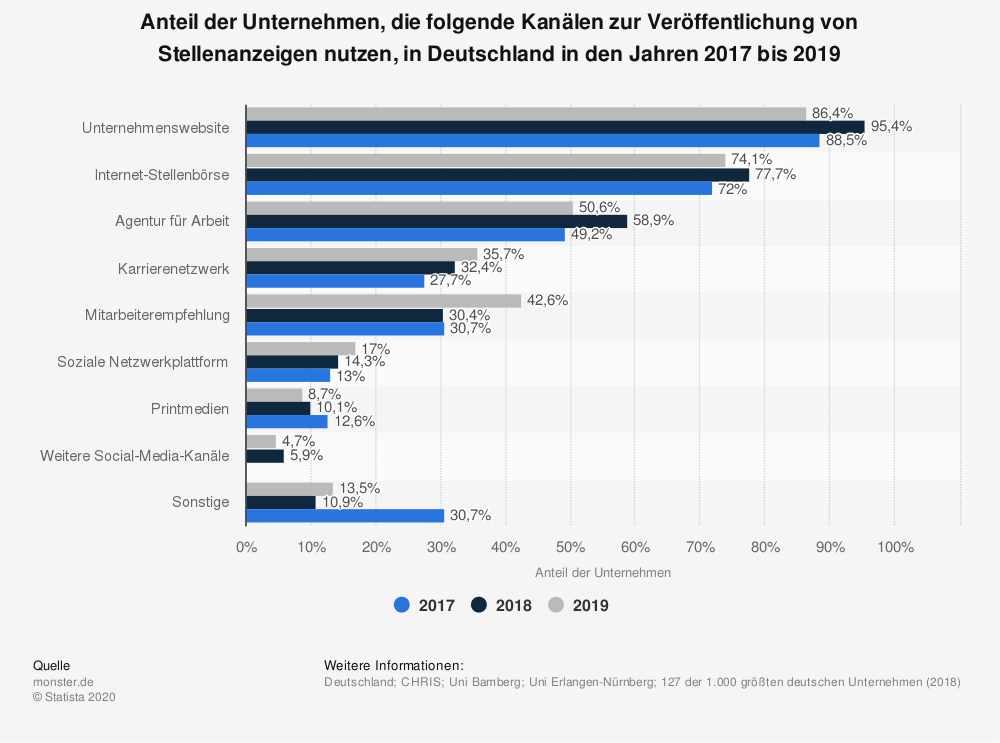 Statista Kanäle Veroeffentlichung Stellenanzeigen