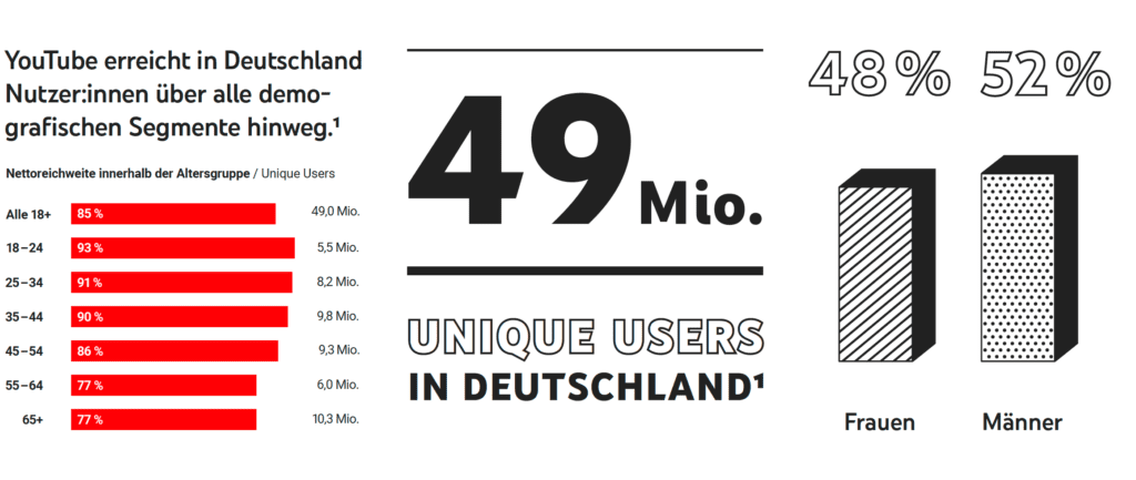 YouTube Statistiken